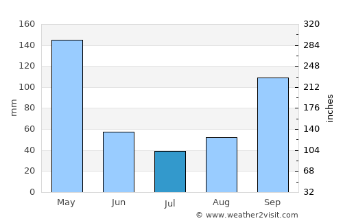 Pauini average rain in July