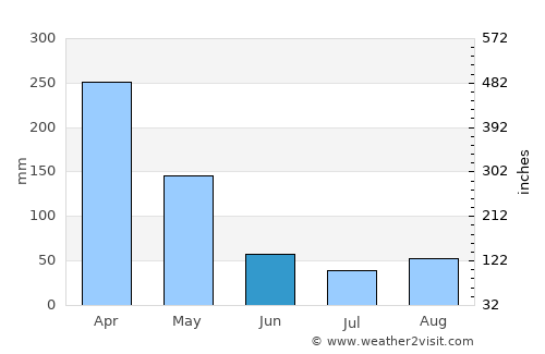Pauini average rain in June