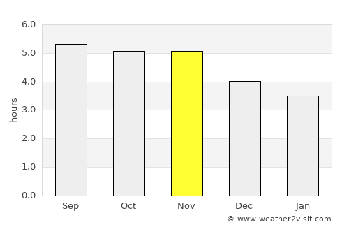 Pauini average rain in November