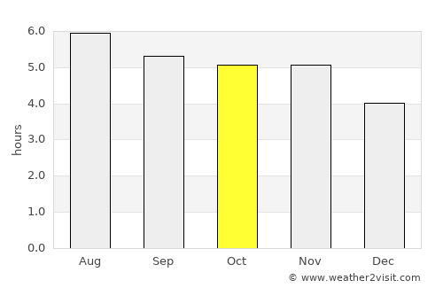 Pauini average rain in October