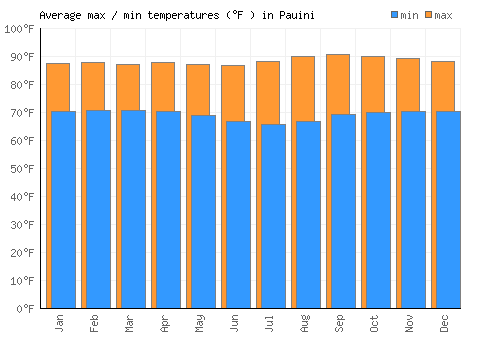 Pauini average minimum / maximum temperatures (Fahrenheit)