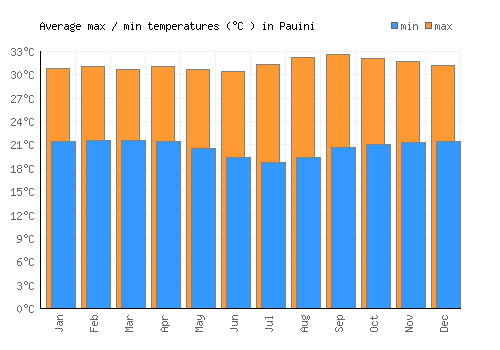 Pauini average minimum / maximum temperatures (Celsius)