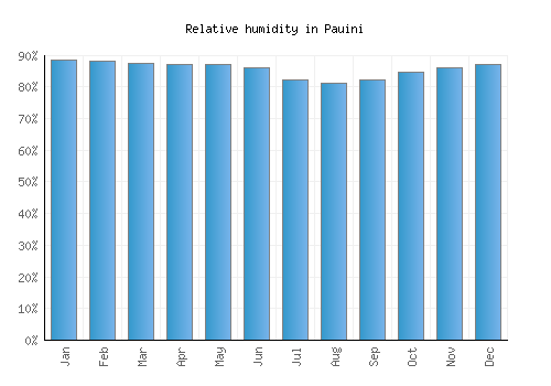 Pauini relative humidity averages