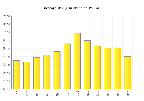 Pauini average daily sunshine chart