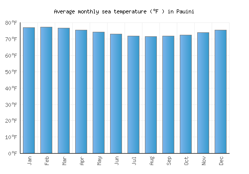 Pauini average sea temperature chart (Fahrenheit)