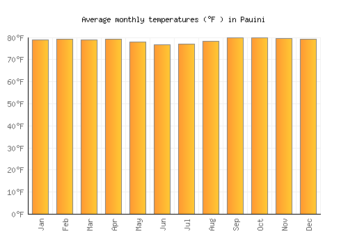 Pauini average temperature chart (Fahrenheit)