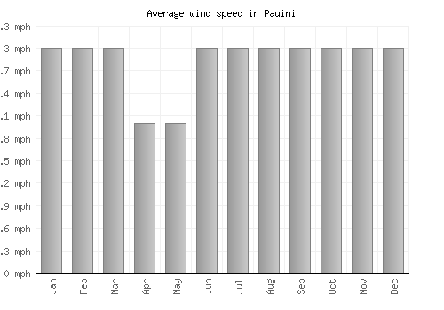 Pauini average winspeed by month (mph)