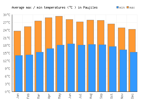 Paujiles average minimum / maximum temperatures (Celsius)