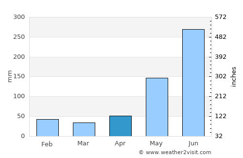 Paujiles average rain in April