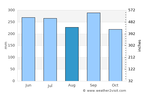 Paujiles average rain in August
