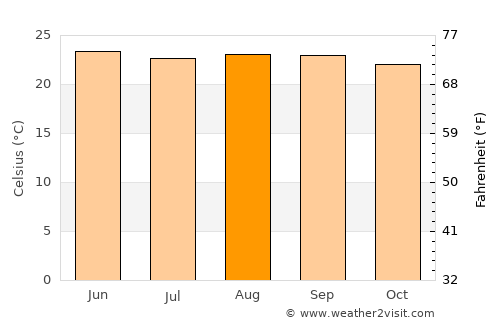 Paujiles average temperature in August