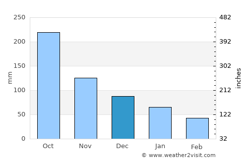 Paujiles average rain in December