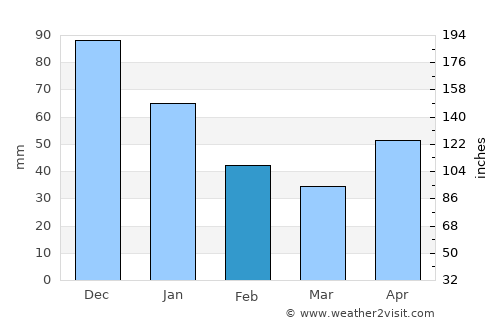Paujiles average rain in February