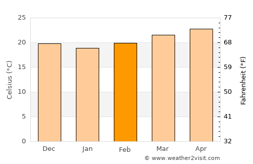 Paujiles average temperature in February