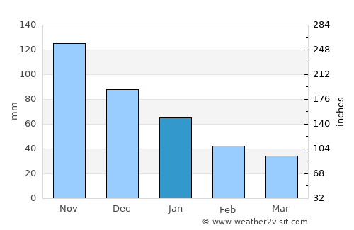 Paujiles average rain in January