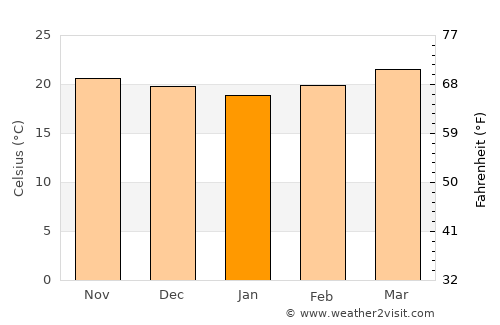 Paujiles average temperature in January