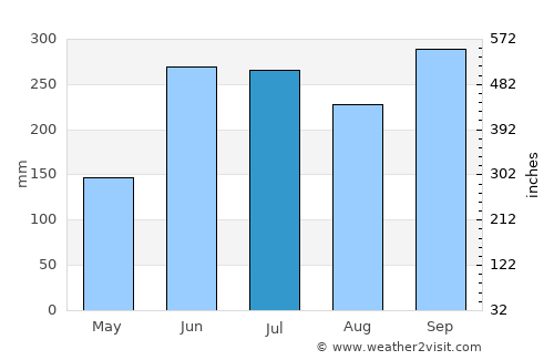 Paujiles average rain in July