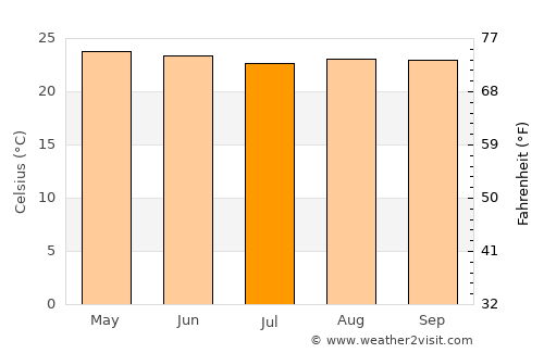 Paujiles average temperature in July