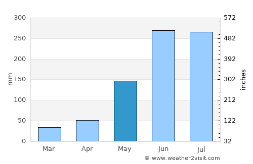 Paujiles average rain in May