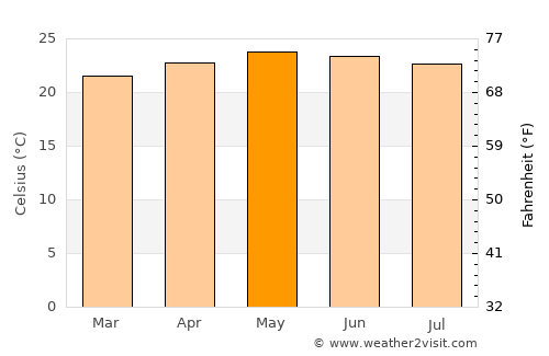 Paujiles average temperature in May