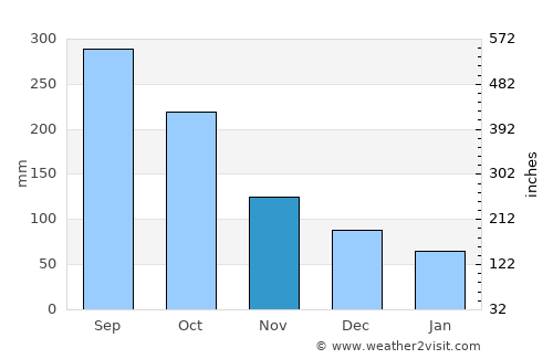 Paujiles average rain in November