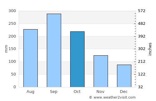 Paujiles average rain in October
