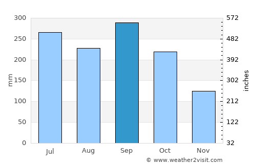 Paujiles average rain in September