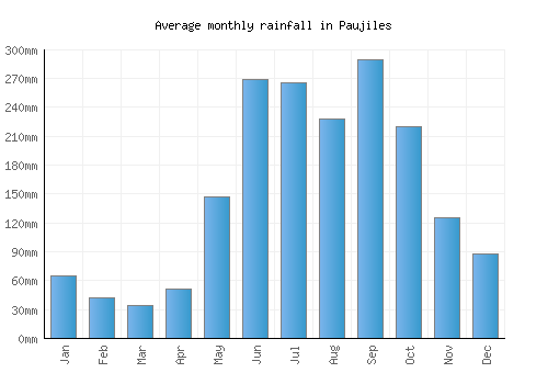 Paujiles monthly rainfall chart (mm)