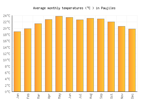 Paujiles average temperature chart (Celsius)