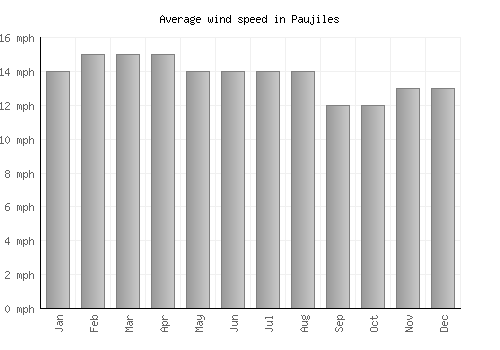 Paujiles average winspeed by month (mph)
