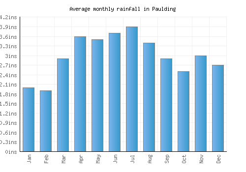 Paulding monthly rainfall chart (inches)