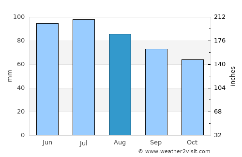 Paulding average rain in August