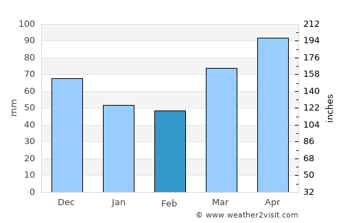 Paulding average rain in February