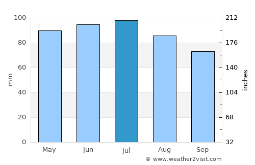 Paulding average rain in July