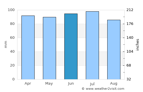 Paulding average rain in June