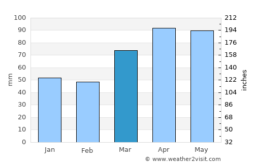 Paulding average rain in March