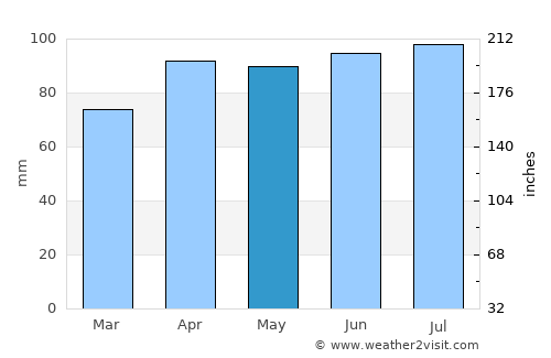Paulding average rain in May