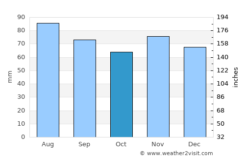 Paulding average rain in October