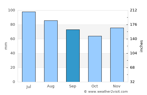 Paulding average rain in September