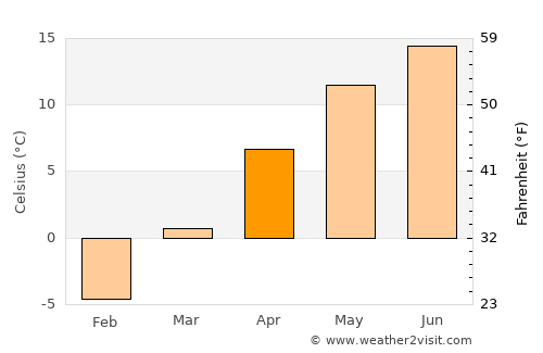 Păuleni-Ciuc average temperature in April