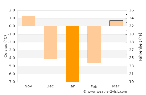 Păuleni-Ciuc average temperature in January