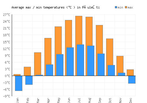 Păuleşti average minimum / maximum temperatures (Celsius)