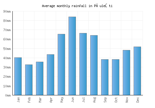 Păuleşti monthly rainfall chart (mm)