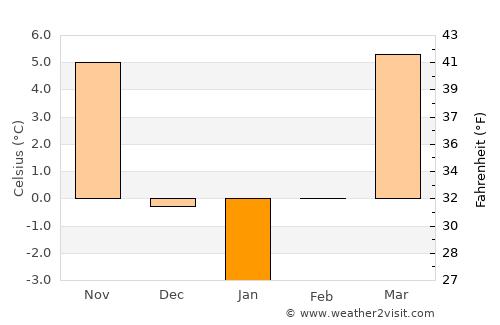 Păuleşti average temperature in January
