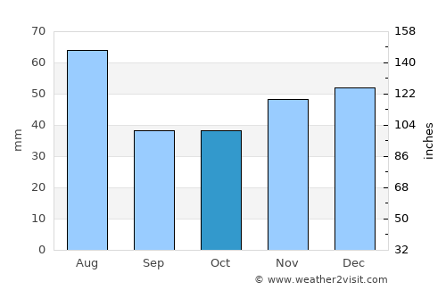 Păuleşti average rain in October