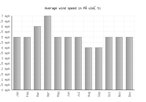 Păuleşti average winspeed by month (mph)