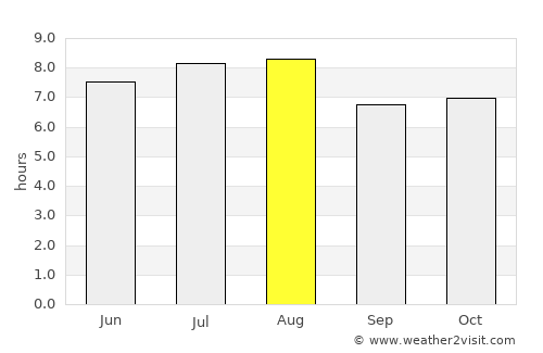 Paulínia average rain in August