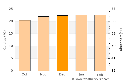 Paulínia average temperature in December