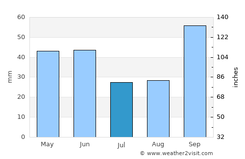 Paulínia average rain in July