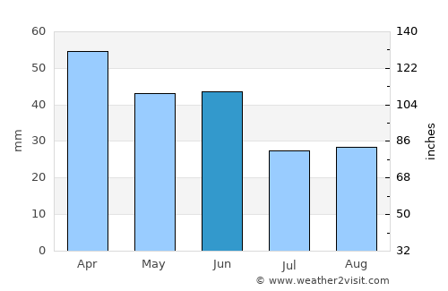 Paulínia average rain in June